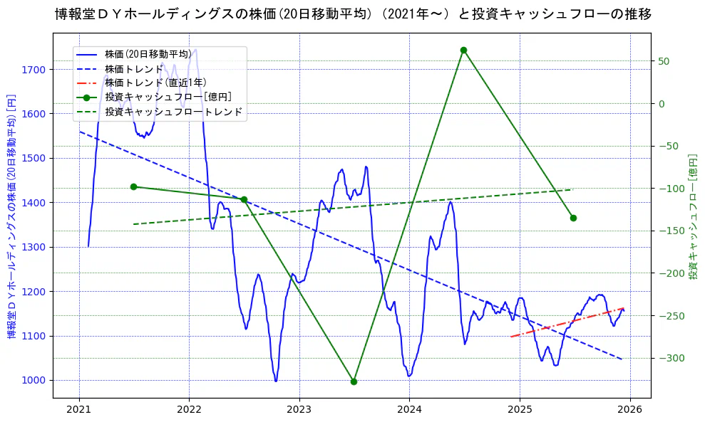 博報堂ＤＹホールディングスの過去5年間の株価と投資キャッシュフローの推移を示す2軸グラフ。株価の回帰直線、投資キャッシュフローの回帰直線、直近1年間の株価回帰直線を含み、財務指標と市場評価の関係性を視覚化。
