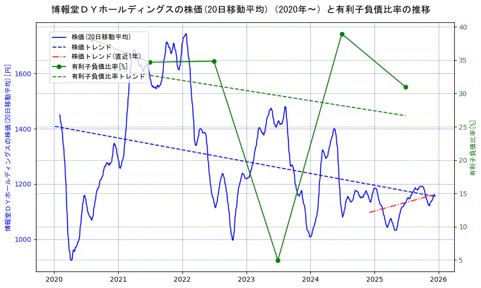 博報堂ＤＹホールディングスの過去5年間の株価と有利子負債比率の推移を示す2軸グラフ。株価の回帰直線、有利子負債比率の回帰直線、直近1年間の株価回帰直線を含み、財務指標と市場評価の関係性を視覚化。