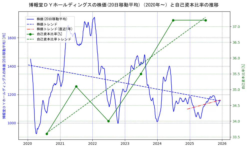 博報堂ＤＹホールディングスの過去5年間の株価と自己資本比率の推移を示す2軸グラフ。株価の回帰直線、自己資本比率の回帰直線、直近1年間の株価回帰直線を含み、財務指標と市場評価の関係性を視覚化。