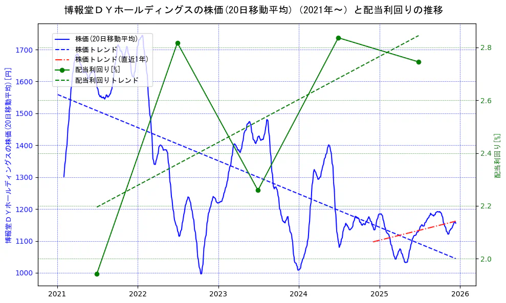 博報堂ＤＹホールディングスの過去5年間の株価と配当利回りの推移を示す2軸グラフ。株価の回帰直線、配当利回りの回帰直線、直近1年間の株価回帰直線を含み、財務指標と市場評価の関係性を視覚化。