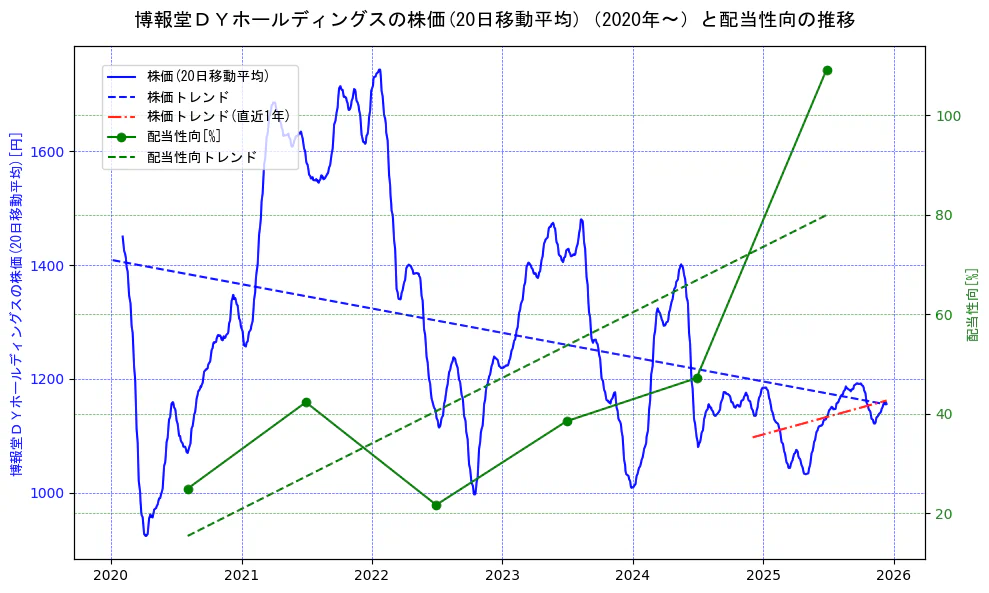 博報堂ＤＹホールディングスの過去5年間の株価と配当性向の推移を示す2軸グラフ。株価の回帰直線、配当性向の回帰直線、直近1年間の株価回帰直線を含み、財務指標と市場評価の関係性を視覚化。