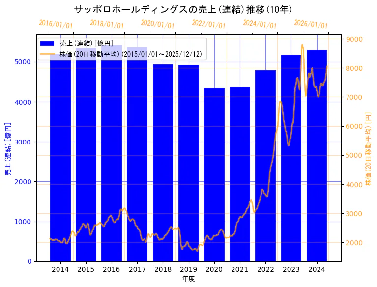 サッポロホールディングス株式会社の売上(連結)と株価の10年間推移（2軸グラフ）