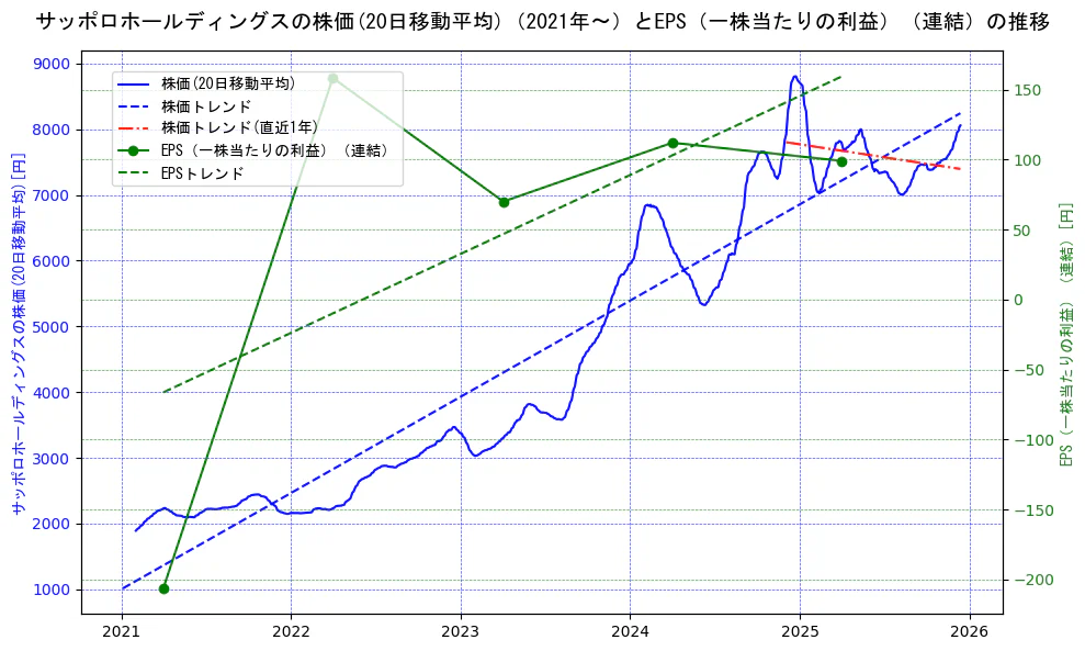 サッポロホールディングスの過去5年間の株価とEPS（一株当たりの利益）の推移を示す2軸グラフ。株価の回帰直線、EPS（一株当たりの利益）の回帰直線、直近1年間の株価回帰直線を含み、業績と市場評価の関係性を視覚化。