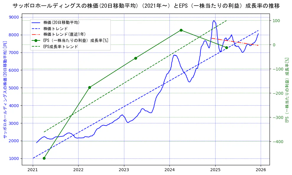 サッポロホールディングスの過去5年間の株価とEPS（一株当たりの利益）成長率の推移を示す2軸グラフ。株価の回帰直線、EPS（一株当たりの利益）成長率の回帰直線、直近1年間の株価回帰直線を含み、財務指標と市場評価の関係性を視覚化。