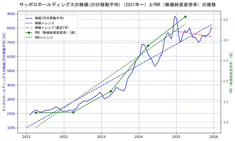 サッポロホールディングスの過去5年間の株価とPBR（株価純資産倍率）の推移を示す2軸グラフ。株価の回帰直線、PBR（株価純資産倍率）の回帰直線、直近1年間の株価回帰直線を含み、財務指標と市場評価の関係性を視覚化。