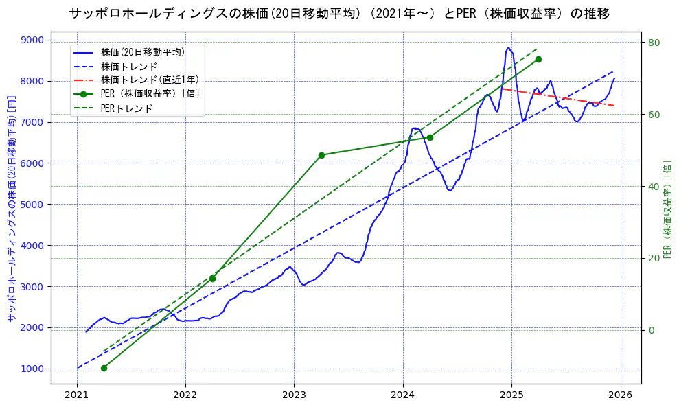 サッポロホールディングスの過去5年間の株価とPER（株価収益率）の推移を示す2軸グラフ。株価の回帰直線、PER（株価収益率）の回帰直線、直近1年間の株価回帰直線を含み、財務指標と市場評価の関係性を視覚化。