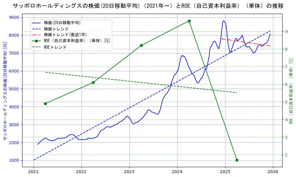サッポロホールディングスの過去5年間の株価とROE（自己資本利益率）の推移を示す2軸グラフ。株価の回帰直線、ROE（自己資本利益率）回帰直線、直近1年間の株価回帰直線を含み、業績と市場評価の関係性を視覚化。