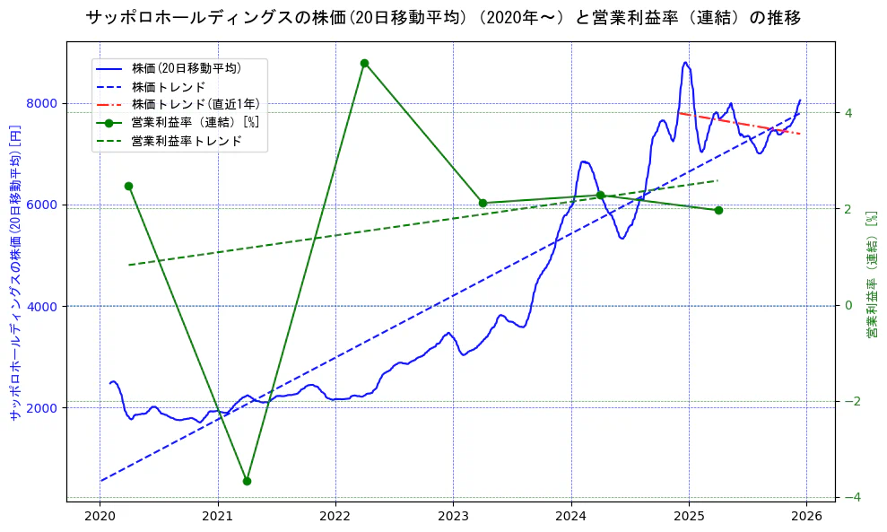 サッポロホールディングスの過去5年間の株価と営業利益率の推移を示す2軸グラフ。株価の回帰直線、営業利益率の回帰直線、直近1年間の株価回帰直線を含み、業績と市場評価の関係性を視覚化。