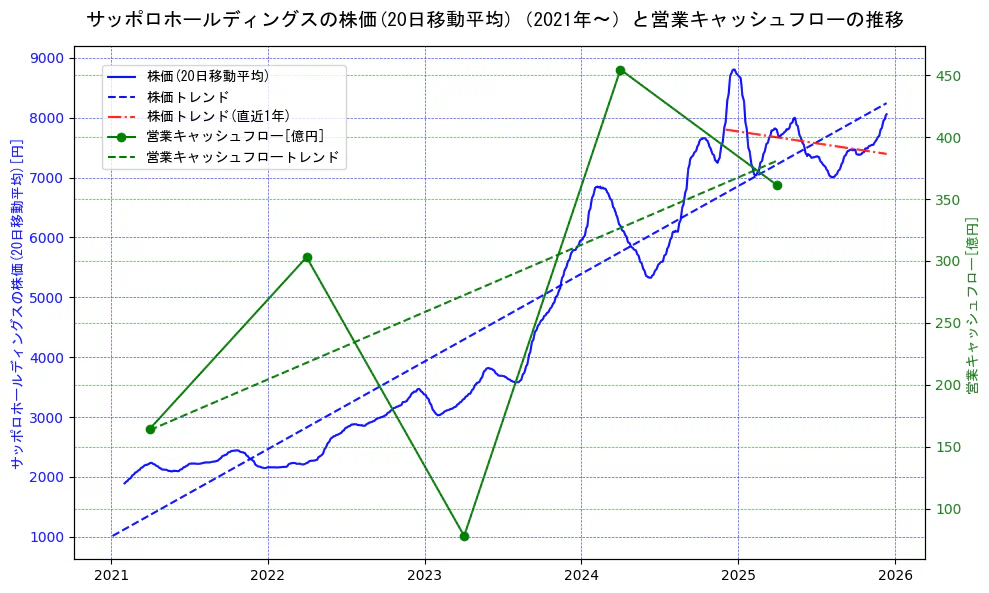 サッポロホールディングスの過去5年間の株価と営業キャッシュフローの推移を示す2軸グラフ。株価の回帰直線、営業キャッシュフローの回帰直線、直近1年間の株価回帰直線を含み、財務指標と市場評価の関係性を視覚化。