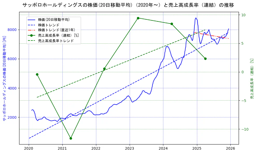 サッポロホールディングスの過去5年間の株価と売上高成長率の推移を示す2軸グラフ。株価の回帰直線、売上高成長率の回帰直線、直近1年間の株価回帰直線を含み、財務指標と市場評価の関係性を視覚化。