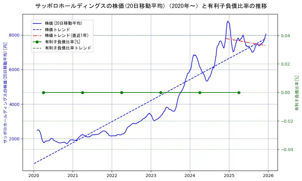 サッポロホールディングスの過去5年間の株価と有利子負債比率の推移を示す2軸グラフ。株価の回帰直線、有利子負債比率の回帰直線、直近1年間の株価回帰直線を含み、財務指標と市場評価の関係性を視覚化。