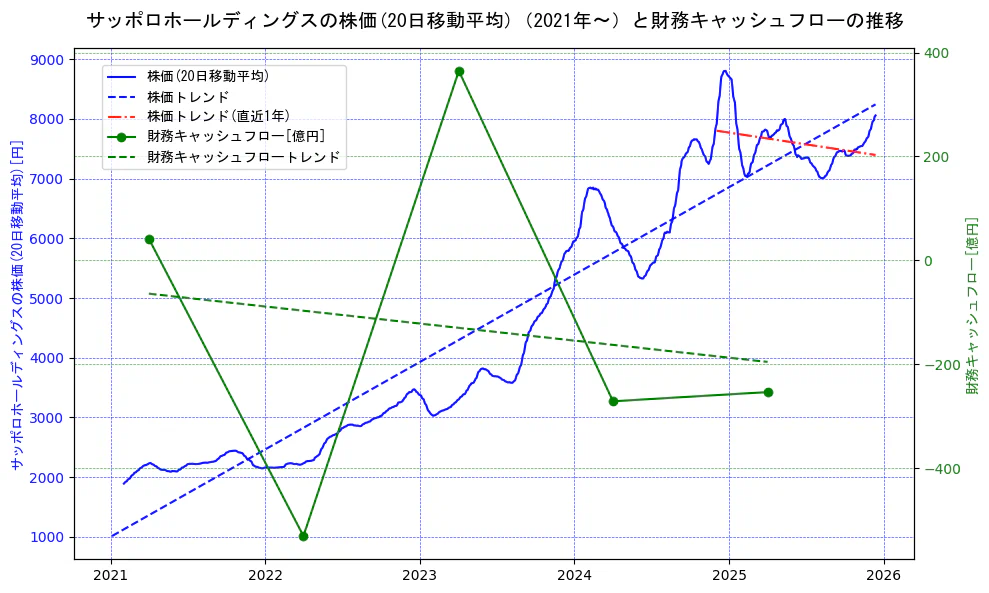 サッポロホールディングスの過去5年間の株価と財務キャッシュフローの推移を示す2軸グラフ。株価の回帰直線、財務キャッシュフローの回帰直線、直近1年間の株価回帰直線を含み、財務指標と市場評価の関係性を視覚化。