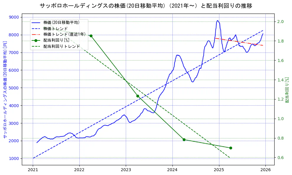 サッポロホールディングスの過去5年間の株価と配当利回りの推移を示す2軸グラフ。株価の回帰直線、配当利回りの回帰直線、直近1年間の株価回帰直線を含み、財務指標と市場評価の関係性を視覚化。