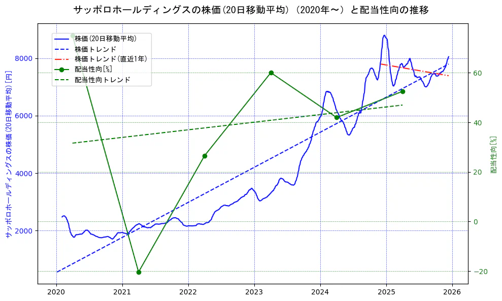 サッポロホールディングスの過去5年間の株価と配当性向の推移を示す2軸グラフ。株価の回帰直線、配当性向の回帰直線、直近1年間の株価回帰直線を含み、財務指標と市場評価の関係性を視覚化。