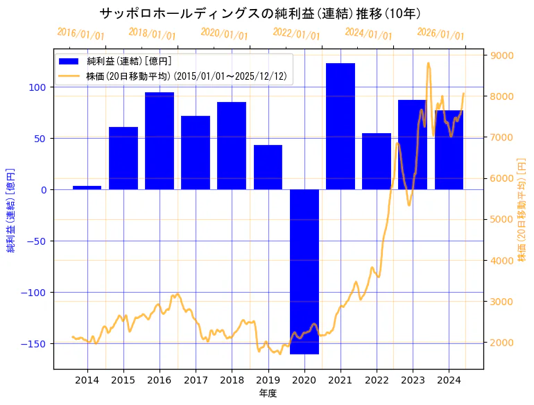サッポロホールディングス株式会社の純利益(連結)と株価の10年間推移（2軸グラフ）