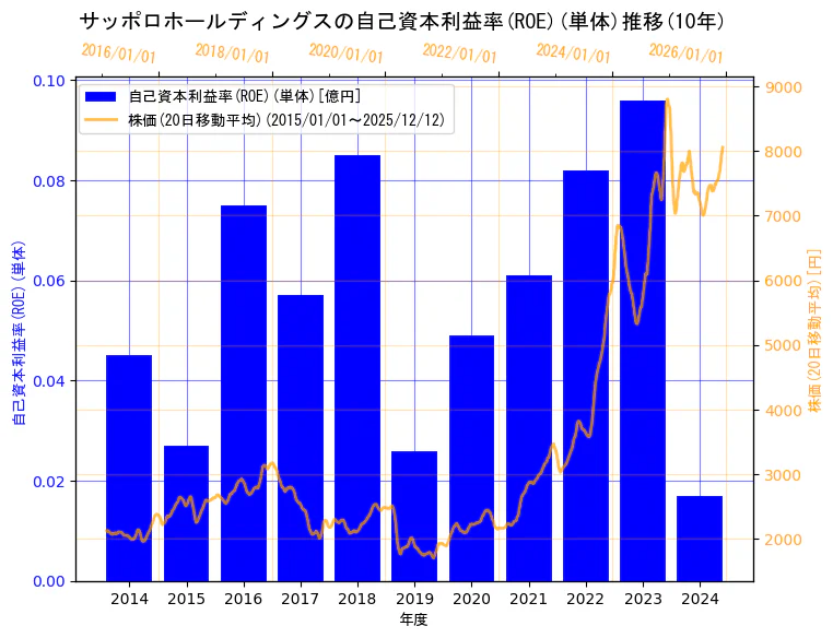 サッポロホールディングス株式会社の自己資本利益率(ROE)(単体)と株価の10年間推移（2軸グラフ）