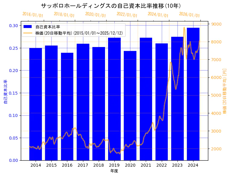 サッポロホールディングス株式会社の自己資本比率と株価の10年間推移（2軸グラフ）