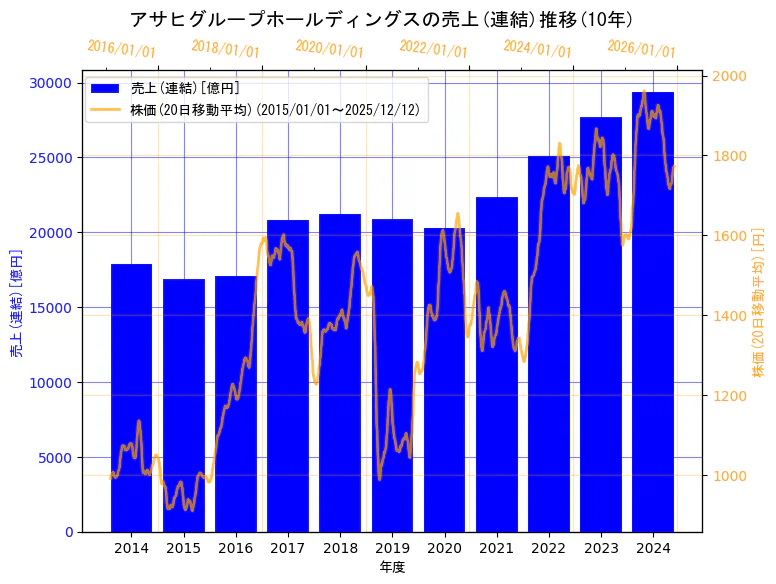 アサヒグループホールディングス株式会社の売上(連結)と株価の10年間推移（2軸グラフ）