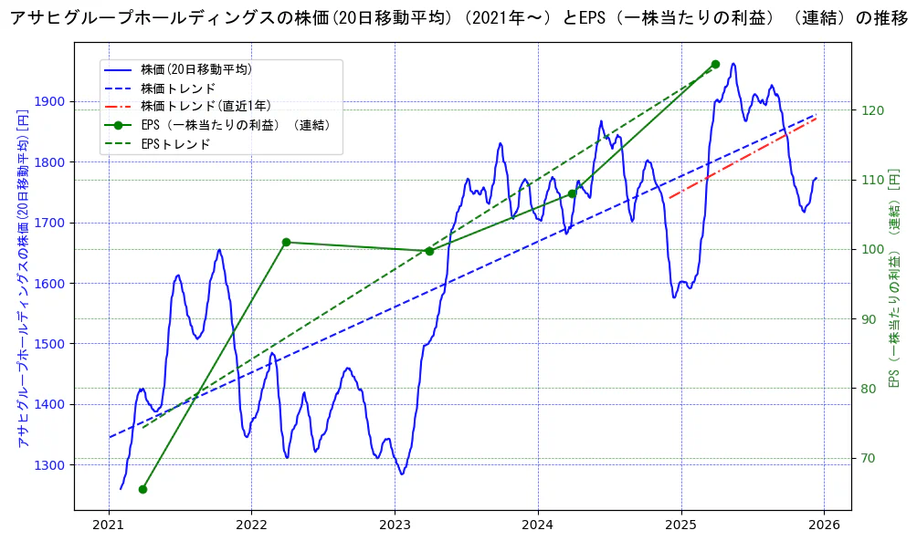 アサヒグループホールディングスの過去5年間の株価とEPS（一株当たりの利益）の推移を示す2軸グラフ。株価の回帰直線、EPS（一株当たりの利益）の回帰直線、直近1年間の株価回帰直線を含み、業績と市場評価の関係性を視覚化。
