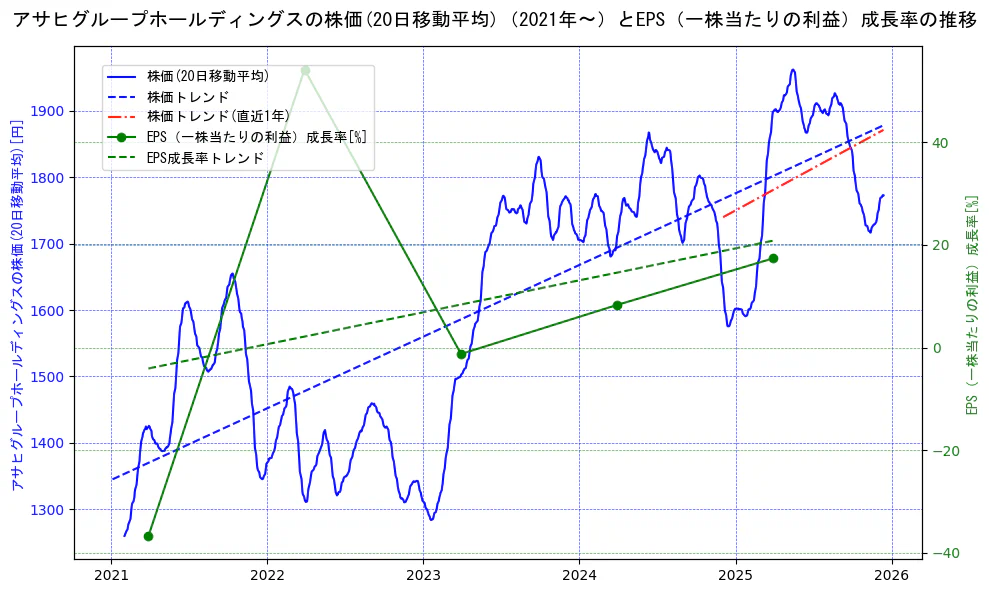 アサヒグループホールディングスの過去5年間の株価とEPS（一株当たりの利益）成長率の推移を示す2軸グラフ。株価の回帰直線、EPS（一株当たりの利益）成長率の回帰直線、直近1年間の株価回帰直線を含み、財務指標と市場評価の関係性を視覚化。
