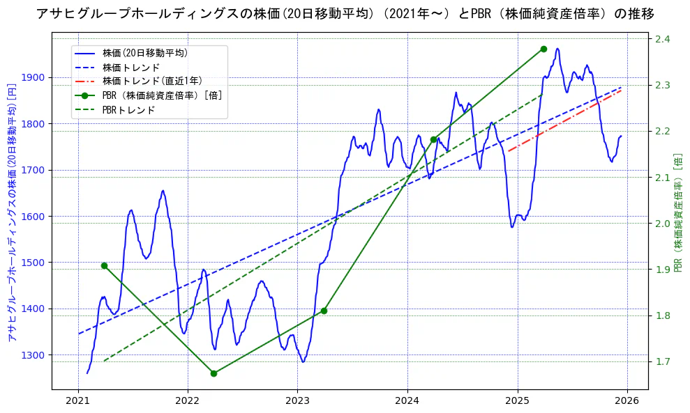 アサヒグループホールディングスの過去5年間の株価とPBR（株価純資産倍率）の推移を示す2軸グラフ。株価の回帰直線、PBR（株価純資産倍率）の回帰直線、直近1年間の株価回帰直線を含み、財務指標と市場評価の関係性を視覚化。