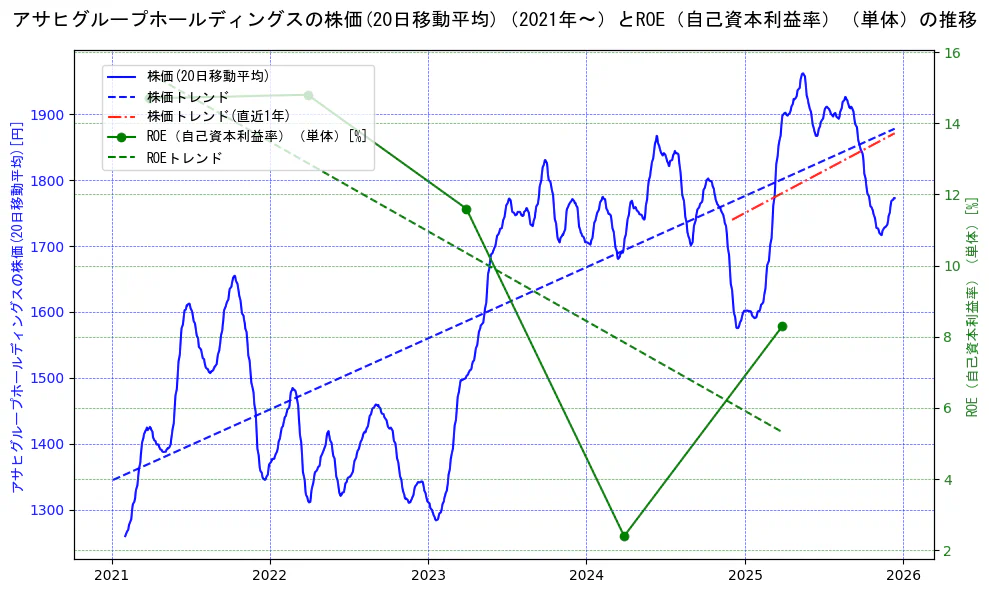 アサヒグループホールディングスの過去5年間の株価とROE（自己資本利益率）の推移を示す2軸グラフ。株価の回帰直線、ROE（自己資本利益率）回帰直線、直近1年間の株価回帰直線を含み、業績と市場評価の関係性を視覚化。
