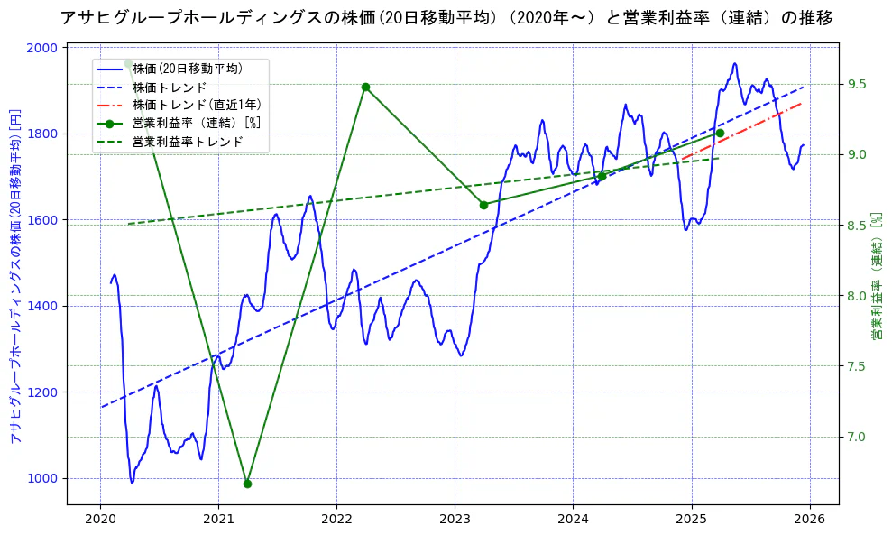 アサヒグループホールディングスの過去5年間の株価と営業利益率の推移を示す2軸グラフ。株価の回帰直線、営業利益率の回帰直線、直近1年間の株価回帰直線を含み、業績と市場評価の関係性を視覚化。
