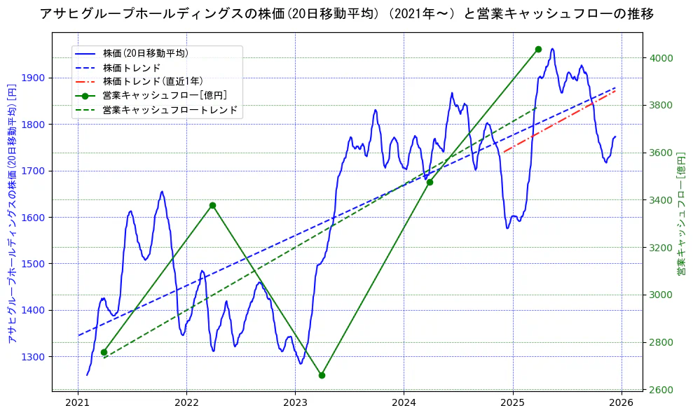 アサヒグループホールディングスの過去5年間の株価と営業キャッシュフローの推移を示す2軸グラフ。株価の回帰直線、営業キャッシュフローの回帰直線、直近1年間の株価回帰直線を含み、財務指標と市場評価の関係性を視覚化。