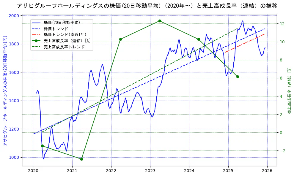 アサヒグループホールディングスの過去5年間の株価と売上高成長率の推移を示す2軸グラフ。株価の回帰直線、売上高成長率の回帰直線、直近1年間の株価回帰直線を含み、財務指標と市場評価の関係性を視覚化。