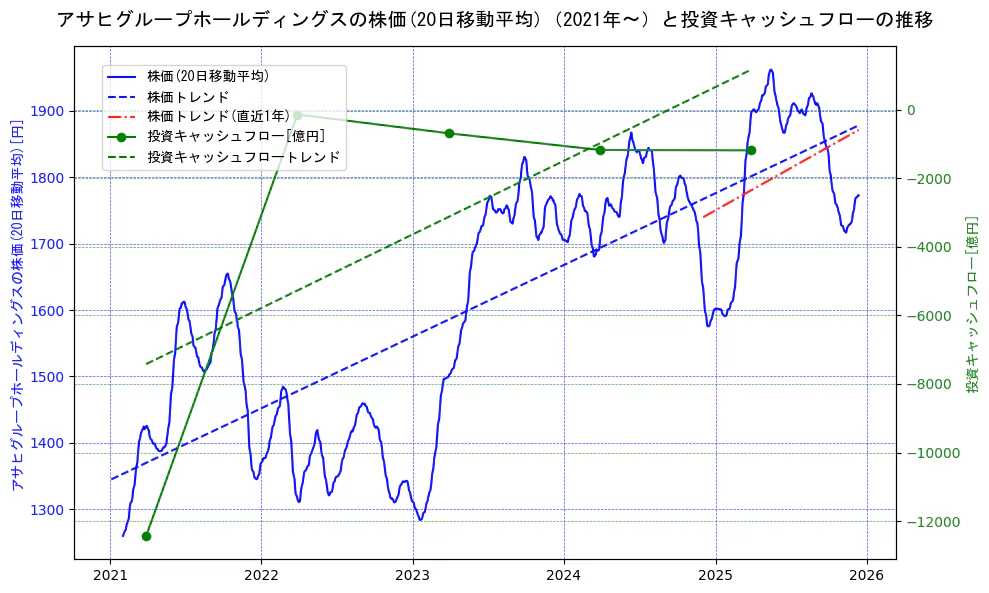 アサヒグループホールディングスの過去5年間の株価と投資キャッシュフローの推移を示す2軸グラフ。株価の回帰直線、投資キャッシュフローの回帰直線、直近1年間の株価回帰直線を含み、財務指標と市場評価の関係性を視覚化。