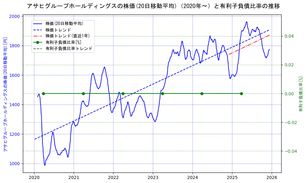 アサヒグループホールディングスの過去5年間の株価と有利子負債比率の推移を示す2軸グラフ。株価の回帰直線、有利子負債比率の回帰直線、直近1年間の株価回帰直線を含み、財務指標と市場評価の関係性を視覚化。