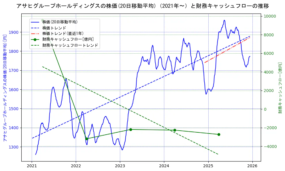 アサヒグループホールディングスの過去5年間の株価と財務キャッシュフローの推移を示す2軸グラフ。株価の回帰直線、財務キャッシュフローの回帰直線、直近1年間の株価回帰直線を含み、財務指標と市場評価の関係性を視覚化。