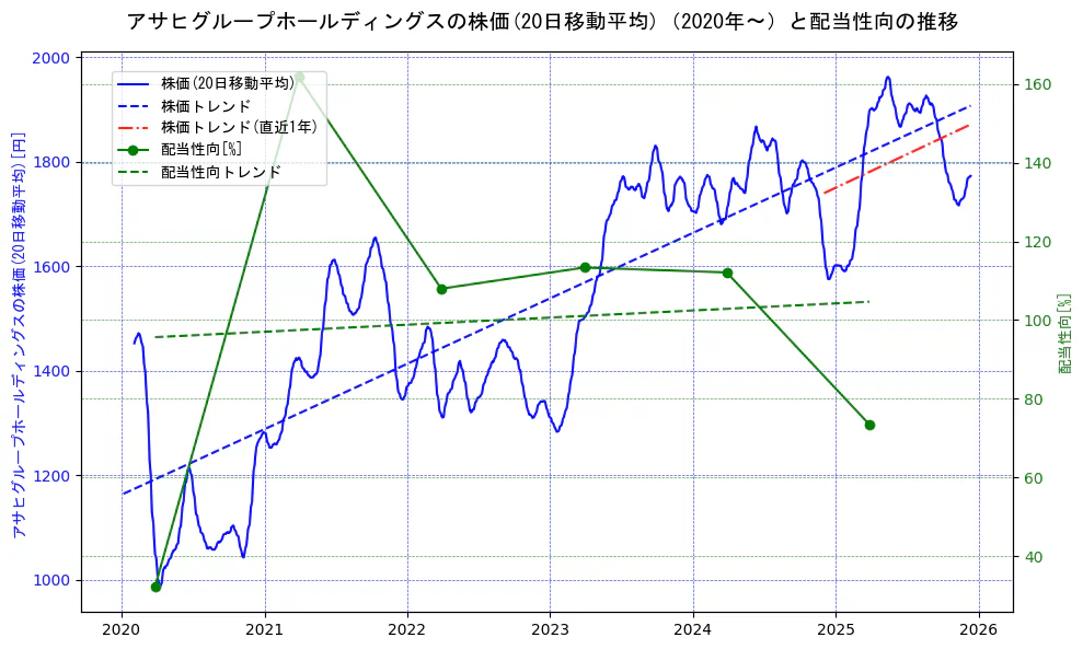 アサヒグループホールディングスの過去5年間の株価と配当性向の推移を示す2軸グラフ。株価の回帰直線、配当性向の回帰直線、直近1年間の株価回帰直線を含み、財務指標と市場評価の関係性を視覚化。