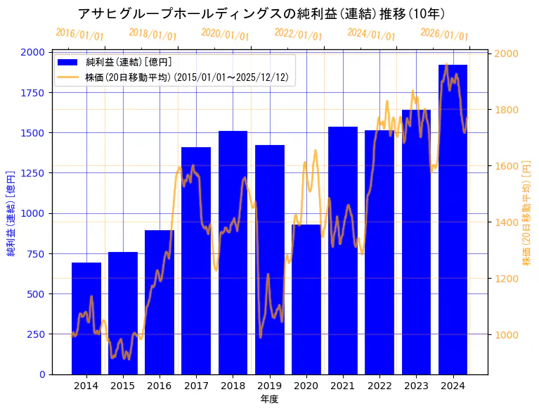アサヒグループホールディングス株式会社の純利益(連結)と株価の10年間推移（2軸グラフ）