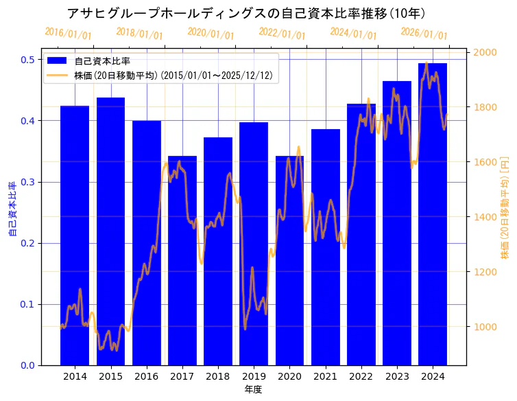 アサヒグループホールディングス株式会社の自己資本比率と株価の10年間推移（2軸グラフ）