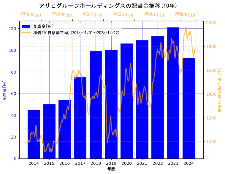 アサヒグループホールディングス株式会社の配当金と株価の10年間推移（2軸グラフ）