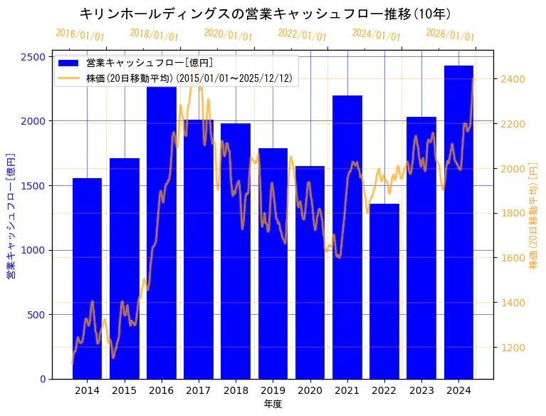 キリンホールディングス株式会社の営業キャッシュフローと株価の10年間推移（2軸グラフ）