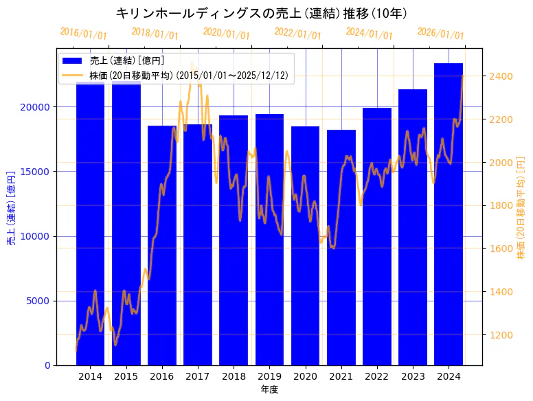 キリンホールディングス株式会社の売上(連結)と株価の10年間推移（2軸グラフ）