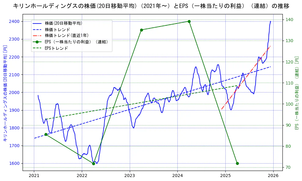 キリンホールディングスの過去5年間の株価とEPS（一株当たりの利益）の推移を示す2軸グラフ。株価の回帰直線、EPS（一株当たりの利益）の回帰直線、直近1年間の株価回帰直線を含み、業績と市場評価の関係性を視覚化。