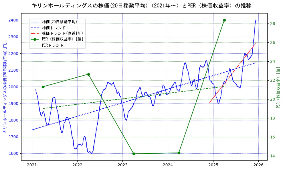 キリンホールディングスの過去5年間の株価とPER（株価収益率）の推移を示す2軸グラフ。株価の回帰直線、PER（株価収益率）の回帰直線、直近1年間の株価回帰直線を含み、財務指標と市場評価の関係性を視覚化。