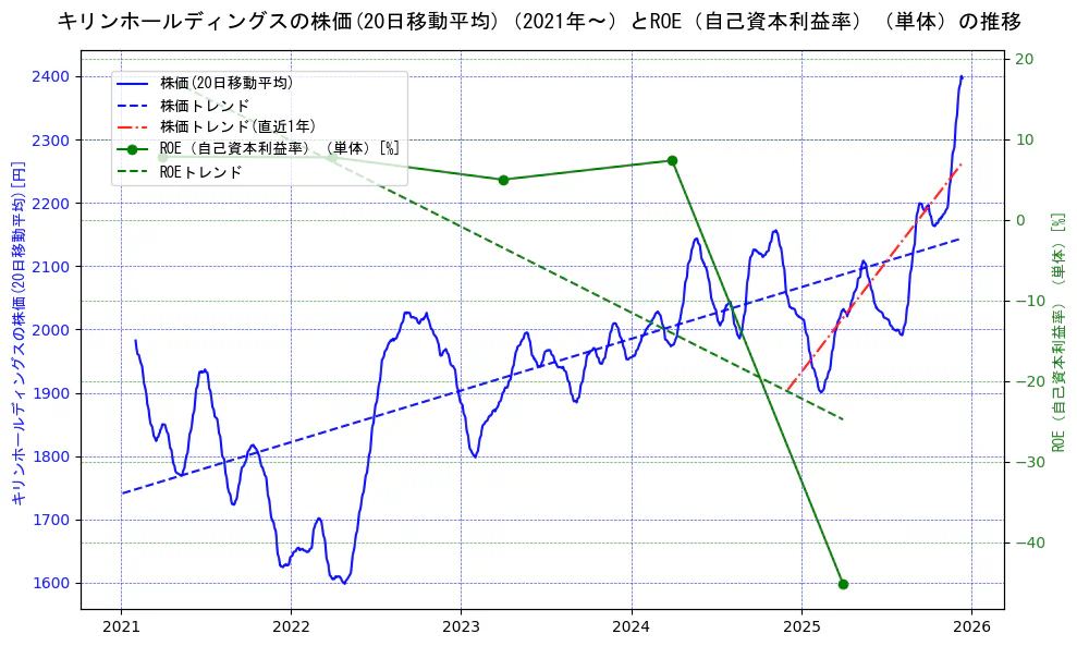 キリンホールディングスの過去5年間の株価とROE（自己資本利益率）の推移を示す2軸グラフ。株価の回帰直線、ROE（自己資本利益率）回帰直線、直近1年間の株価回帰直線を含み、業績と市場評価の関係性を視覚化。