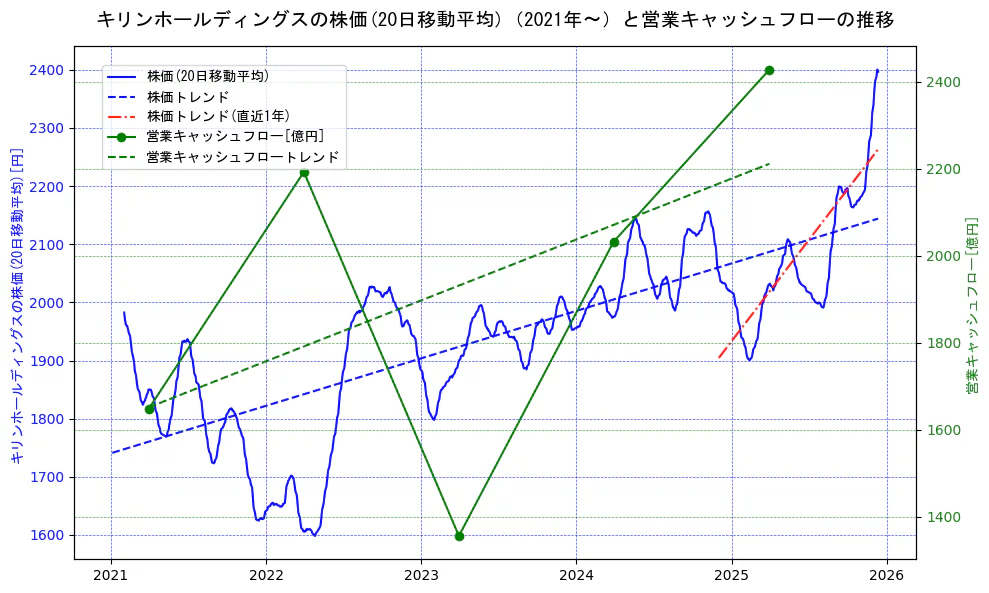 キリンホールディングスの過去5年間の株価と営業キャッシュフローの推移を示す2軸グラフ。株価の回帰直線、営業キャッシュフローの回帰直線、直近1年間の株価回帰直線を含み、財務指標と市場評価の関係性を視覚化。