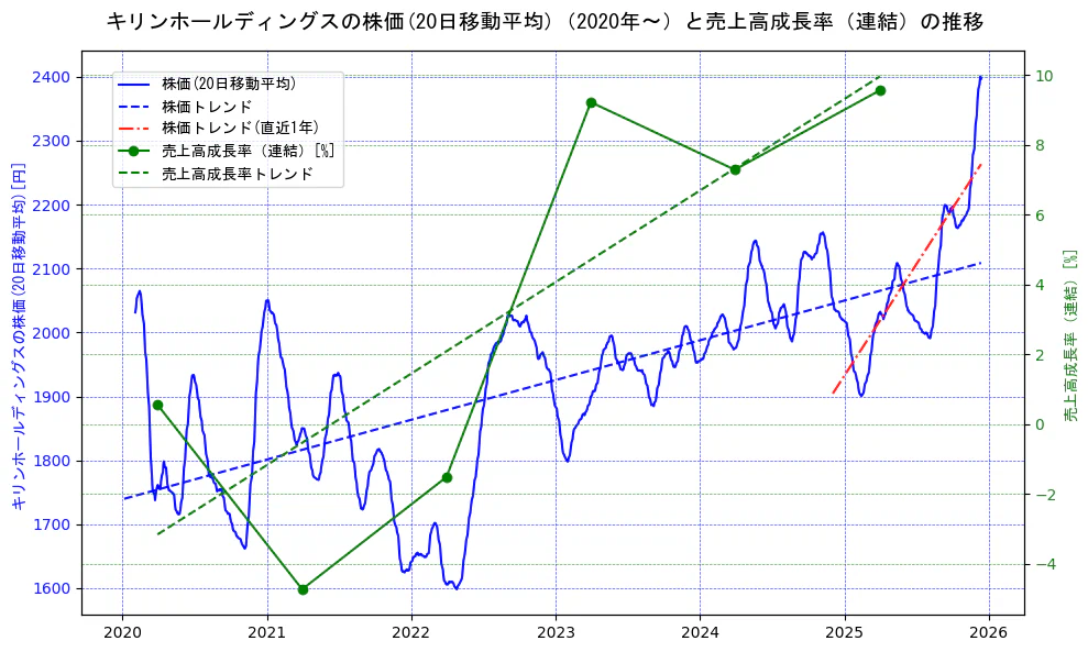 キリンホールディングスの過去5年間の株価と売上高成長率の推移を示す2軸グラフ。株価の回帰直線、売上高成長率の回帰直線、直近1年間の株価回帰直線を含み、財務指標と市場評価の関係性を視覚化。