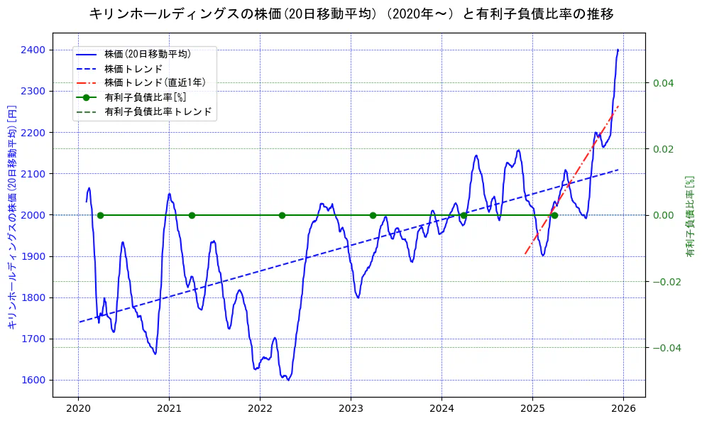 キリンホールディングスの過去5年間の株価と有利子負債比率の推移を示す2軸グラフ。株価の回帰直線、有利子負債比率の回帰直線、直近1年間の株価回帰直線を含み、財務指標と市場評価の関係性を視覚化。