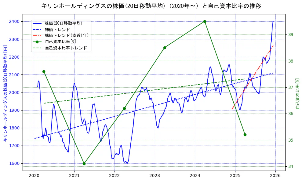 キリンホールディングスの過去5年間の株価と自己資本比率の推移を示す2軸グラフ。株価の回帰直線、自己資本比率の回帰直線、直近1年間の株価回帰直線を含み、財務指標と市場評価の関係性を視覚化。