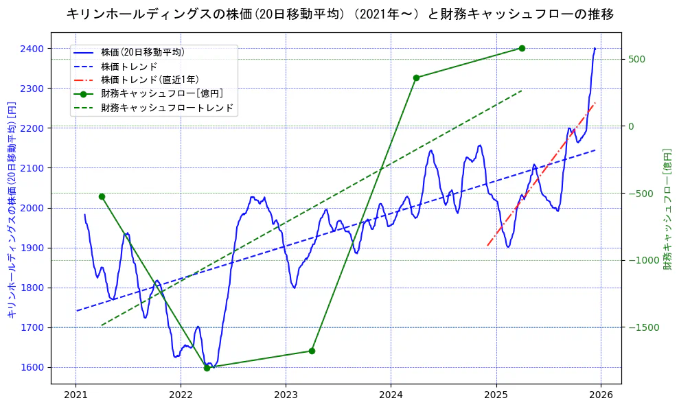 キリンホールディングスの過去5年間の株価と財務キャッシュフローの推移を示す2軸グラフ。株価の回帰直線、財務キャッシュフローの回帰直線、直近1年間の株価回帰直線を含み、財務指標と市場評価の関係性を視覚化。