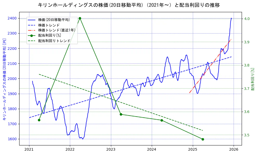 キリンホールディングスの過去5年間の株価と配当利回りの推移を示す2軸グラフ。株価の回帰直線、配当利回りの回帰直線、直近1年間の株価回帰直線を含み、財務指標と市場評価の関係性を視覚化。