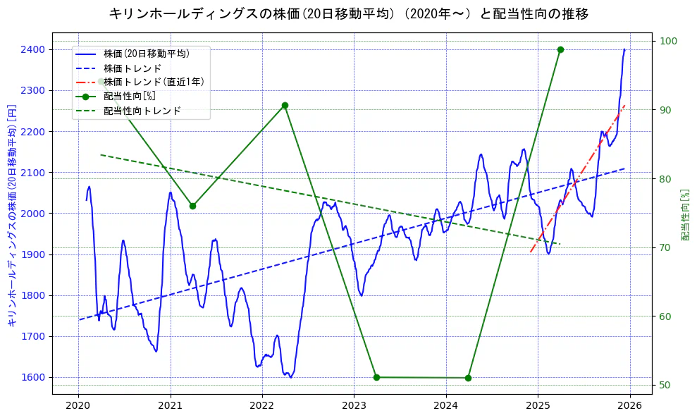 キリンホールディングスの過去5年間の株価と配当性向の推移を示す2軸グラフ。株価の回帰直線、配当性向の回帰直線、直近1年間の株価回帰直線を含み、財務指標と市場評価の関係性を視覚化。