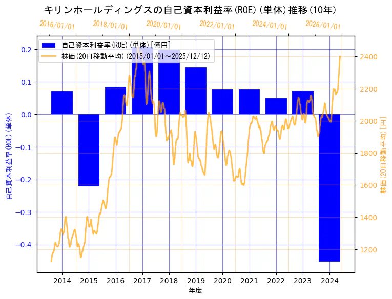 キリンホールディングス株式会社の自己資本利益率(ROE)(単体)と株価の10年間推移（2軸グラフ）