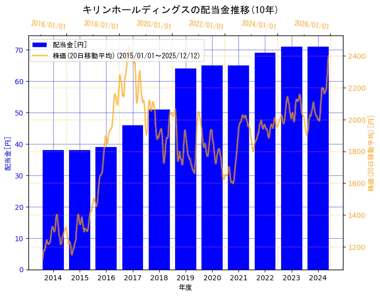 キリンホールディングス株式会社の配当金と株価の10年間推移（2軸グラフ）